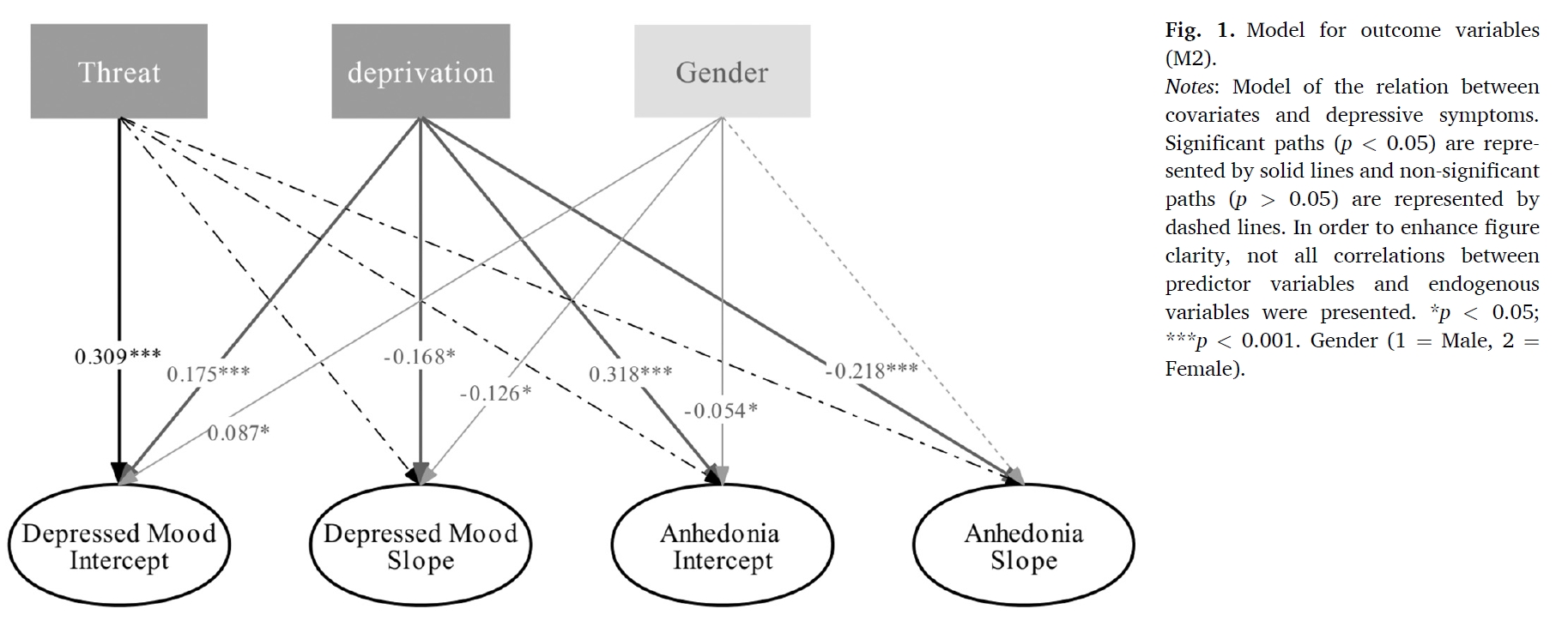 Threat and Deprivation predict distinct depressive symptoms